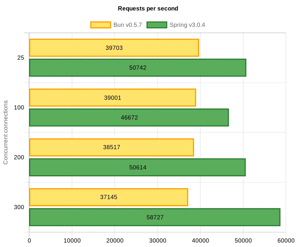 Node.js Native vs Spring Boot