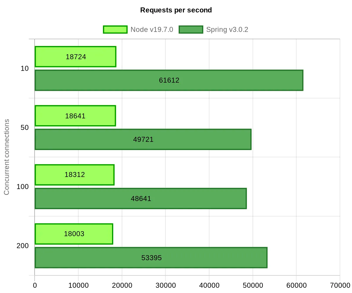 Node.js Native vs Spring Boot
