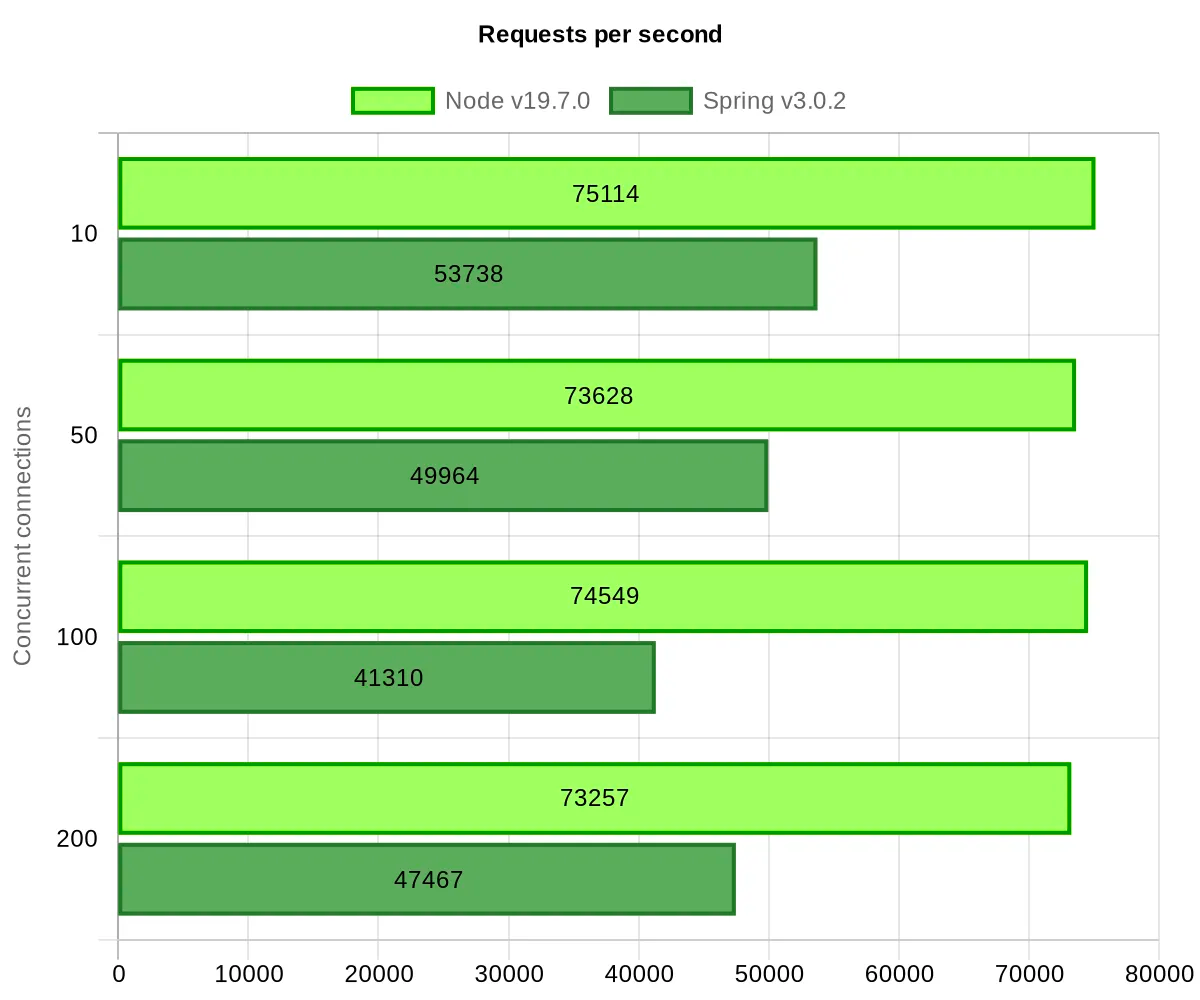 Node.js Native vs Spring Boot