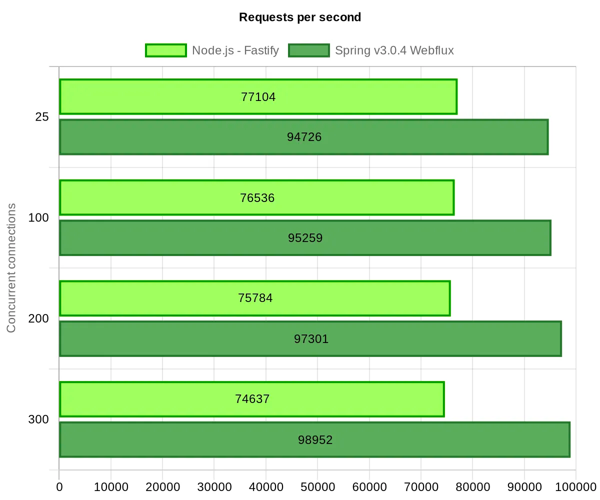 Node.js Native vs Spring Boot