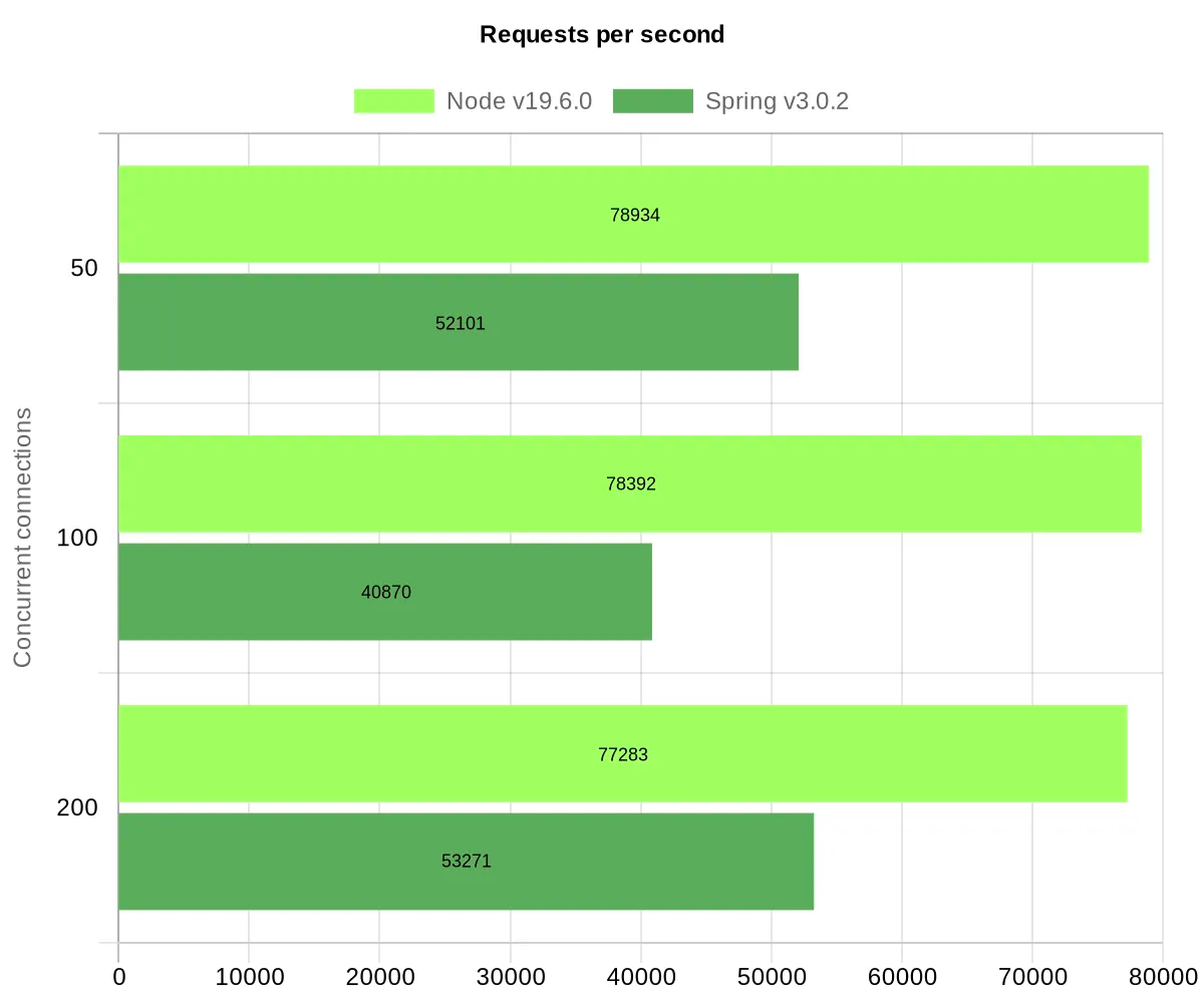 Node.js Native vs Spring Boot